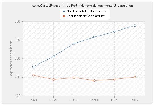 Le Port : Nombre de logements et population